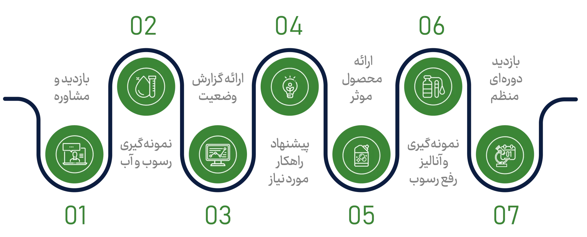 فرایند خرید محصول از گرین پاور سولوشن