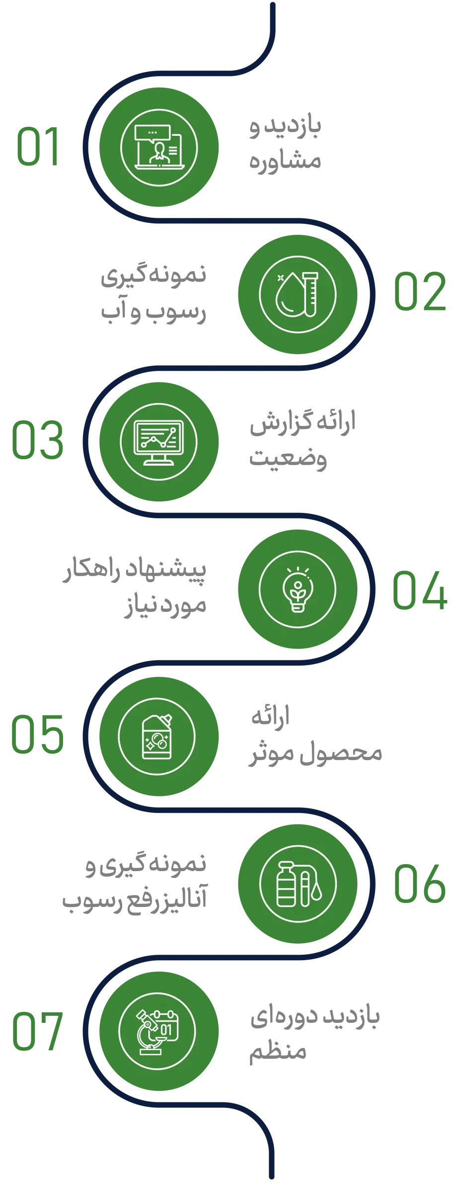 فرایند خرید از گرین پاور سولوشن
